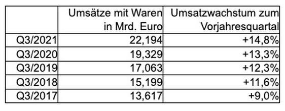 Wachstum im Q3 hat sich seit 2017 kontinuierlich beschleunigt, (Grafik: BEVH)