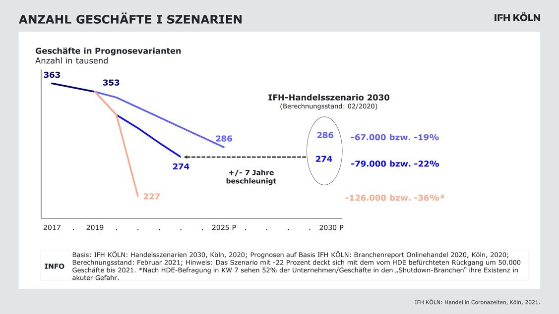 Bis 2023 werden bis zu einem Fünftel der stationären Läden ihre Türen schließen müssen - also bis zu 80.000 Geschäfte. (Grafik: IFH Köln)