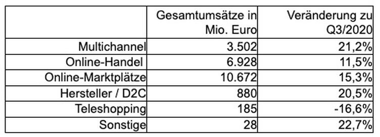 Gesamtumsätze und Umsatzwachstum in Q3/2021 im Vergleich zum Vorjahresquartal nach Versendertyp (nur E-Commerce) (Grafik: BeEVH)