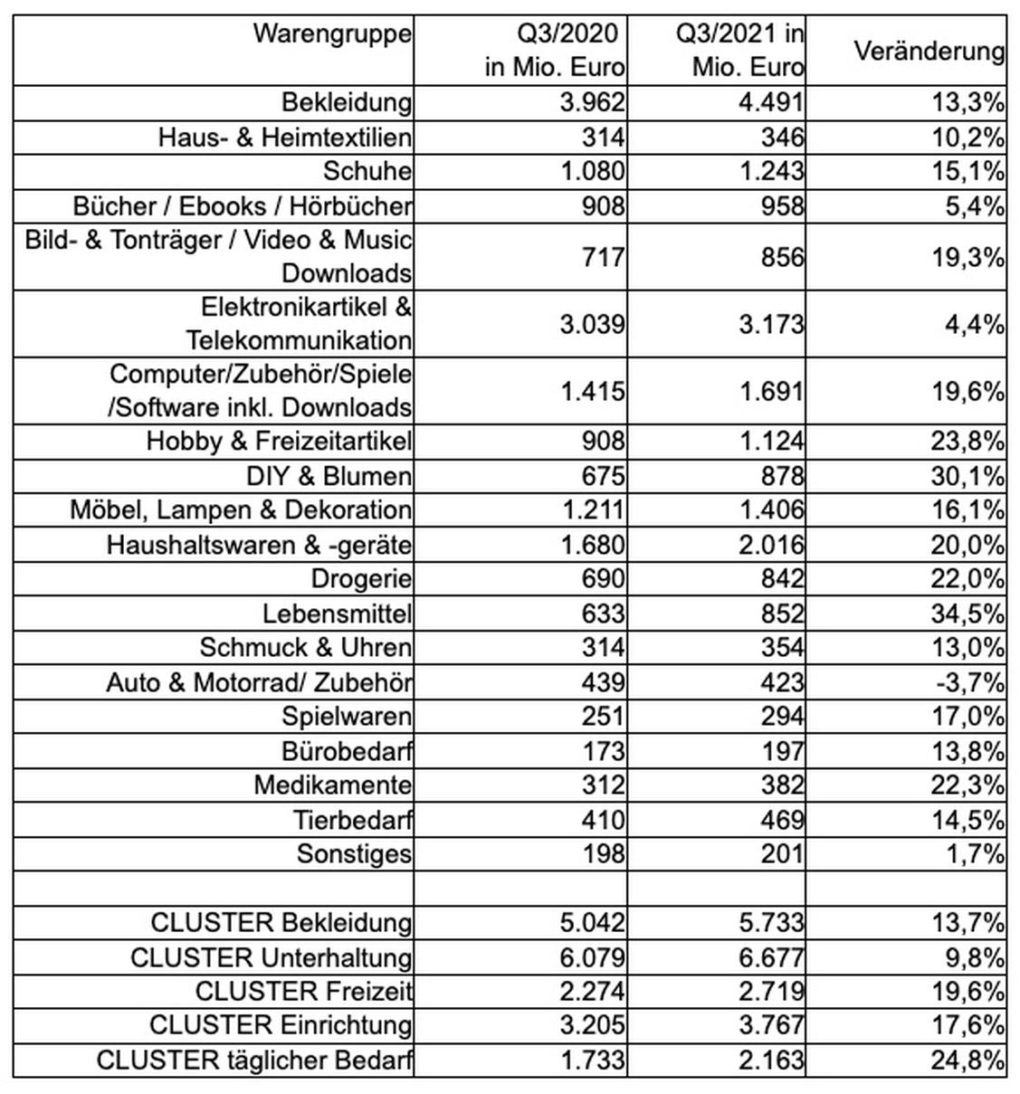 Umsatzentwicklung im E-Commerce mit Waren im Q3 zum Vorjahreszeitraum nach Warengruppen   (Grafik: BEVH)