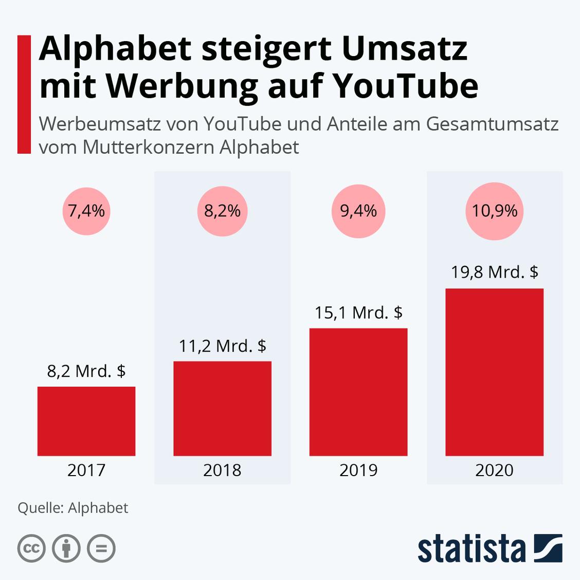  (Grafik: Statista)