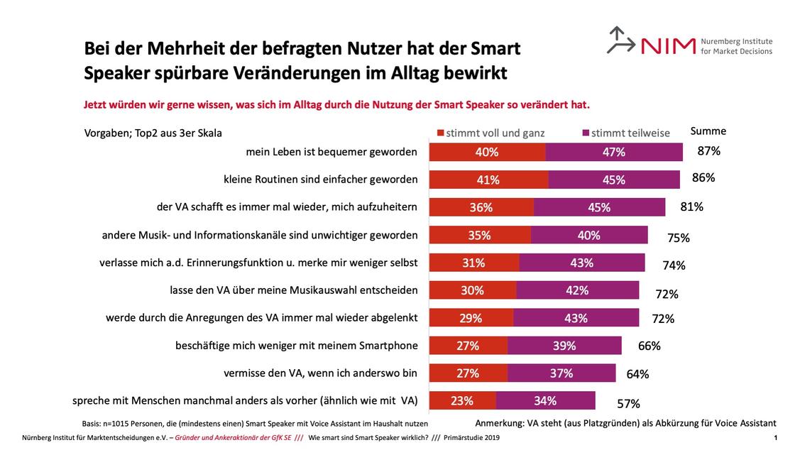  (Grafik: obs/Nürnberg Institut für Marktentscheidungen e.V./NIM)