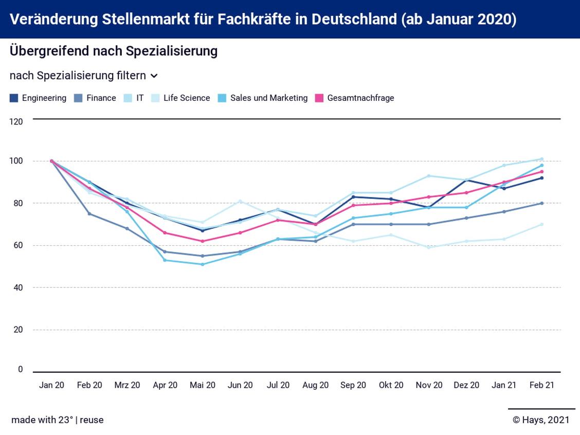 Der Aufwärtstrend setzt sich bei der Nachfrage nach Fachkräften im Februar 2021 fort. (Grafik: Hays)
