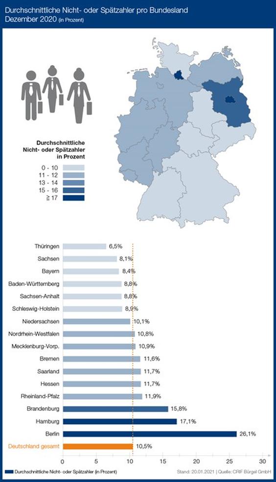 Berliner Unternehmen haben mehr mit der pünktlichen Zahlung zu kämpfen. (Grafik: Crifbürgel)