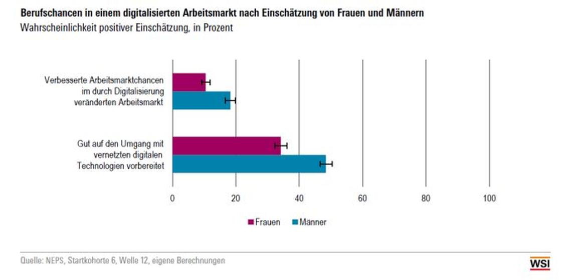  (Grafik: WSI)