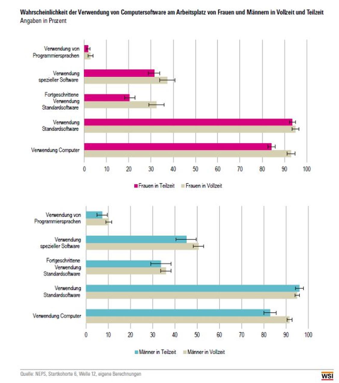  (Grafik: WSI)