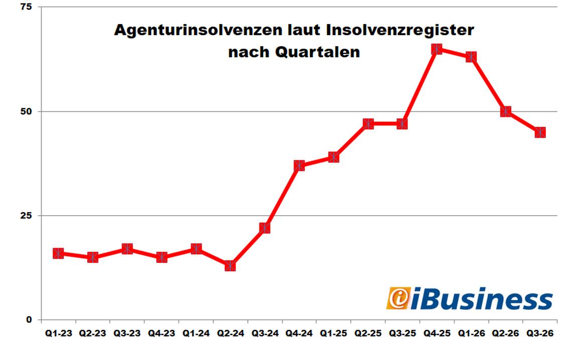 Agenturinsolvenzen laut Insolvenzregister in Deutschland Q1-2023 bis Q3-2026 (Grafik: iBusiness)