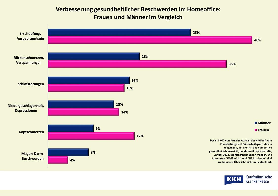  (Grafik: KKH Kaufmännische Krankenkasse)