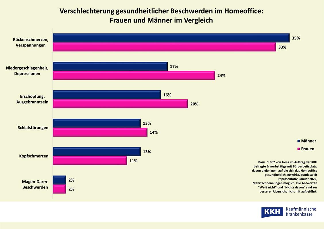  (Grafik: KKH Kaufmännische Krankenkasse)