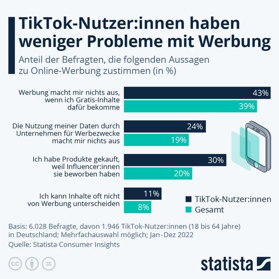 TikTok-NutzerInnen in Deutschland sind sorgloser. (Grafik: Statista)