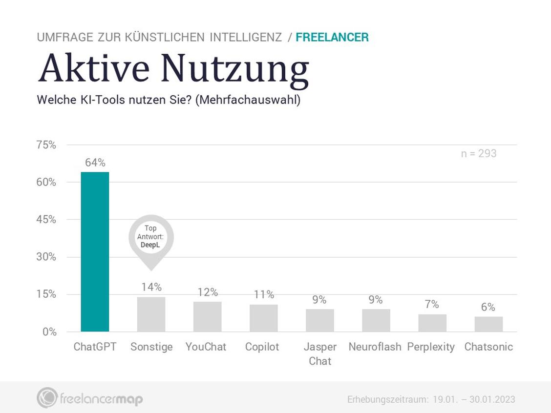  (Grafik: Freelancermap)