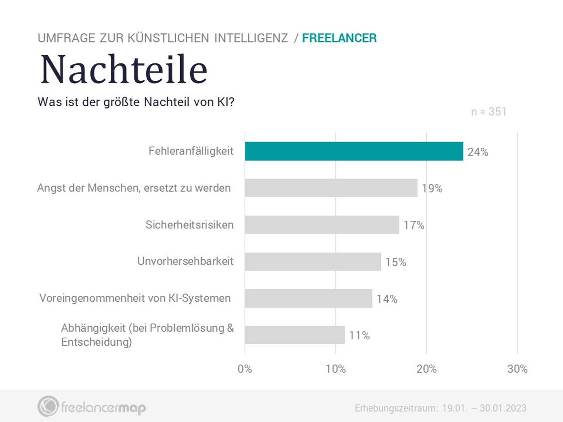  (Grafik: Freelancermap)