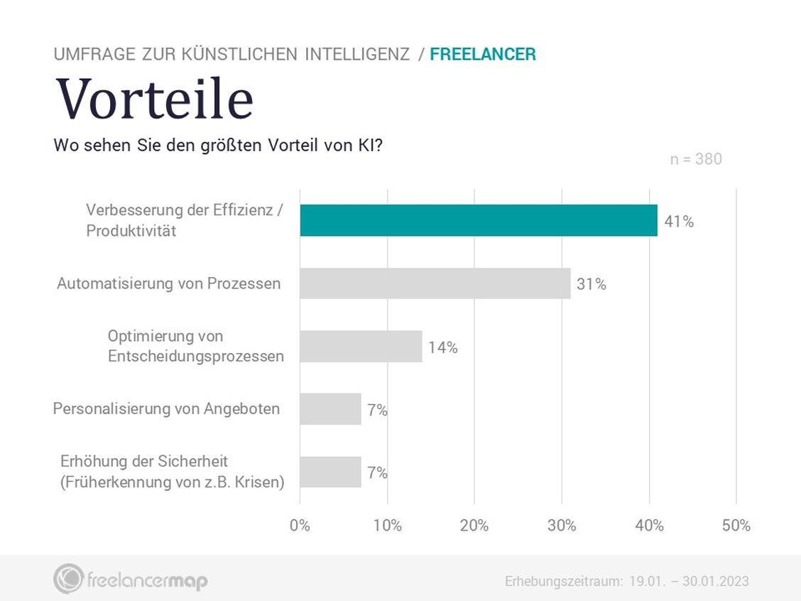  (Grafik: Freelancermap)