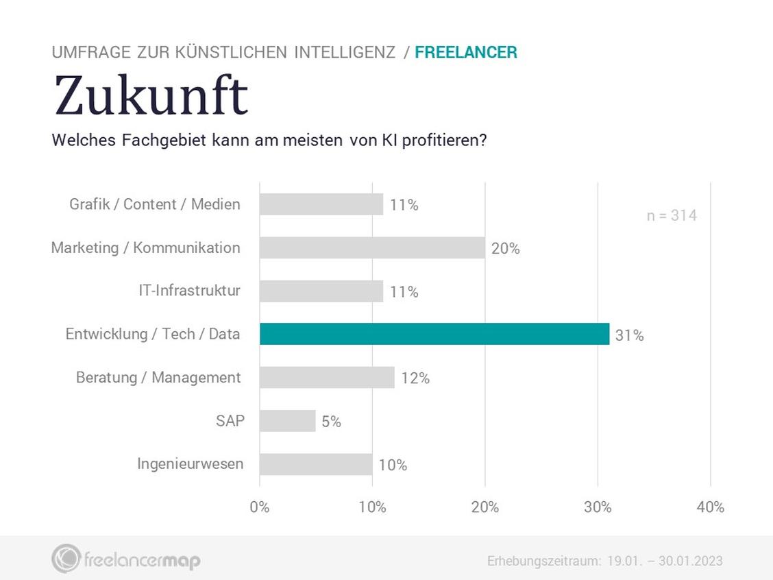  (Grafik: Freelancermap)