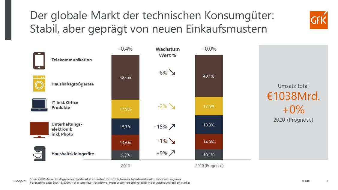 Trotz starken Umsätzen war der Markt für technische Konsumgüter noch nie so volatil wie jetzt. (Grafik: GfK)