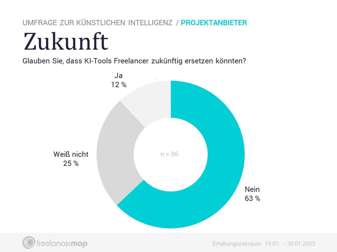  (Grafik: Freelancermap)