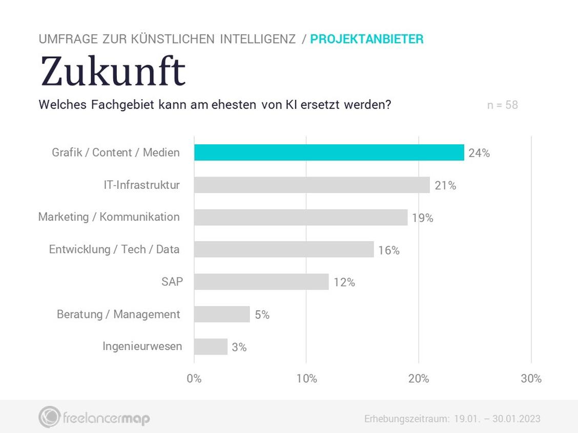  (Grafik: Freelancermap)