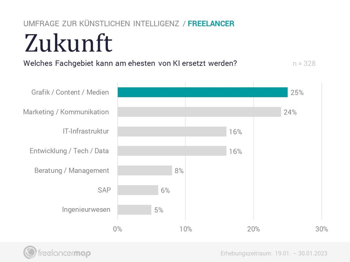  (Grafik: Freelancermap)
