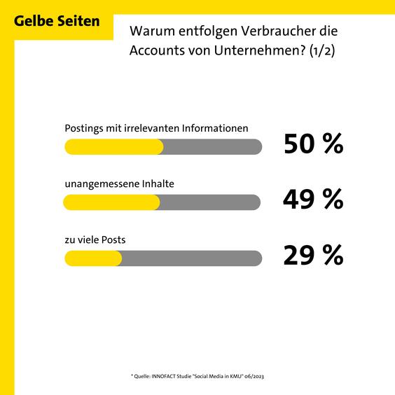  (Grafik: Gelbe Seiten)