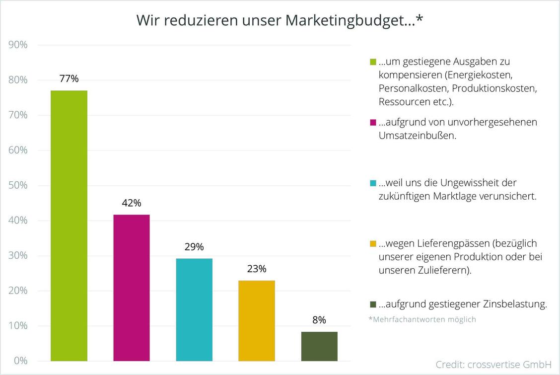  (Grafik: Crossvertise)