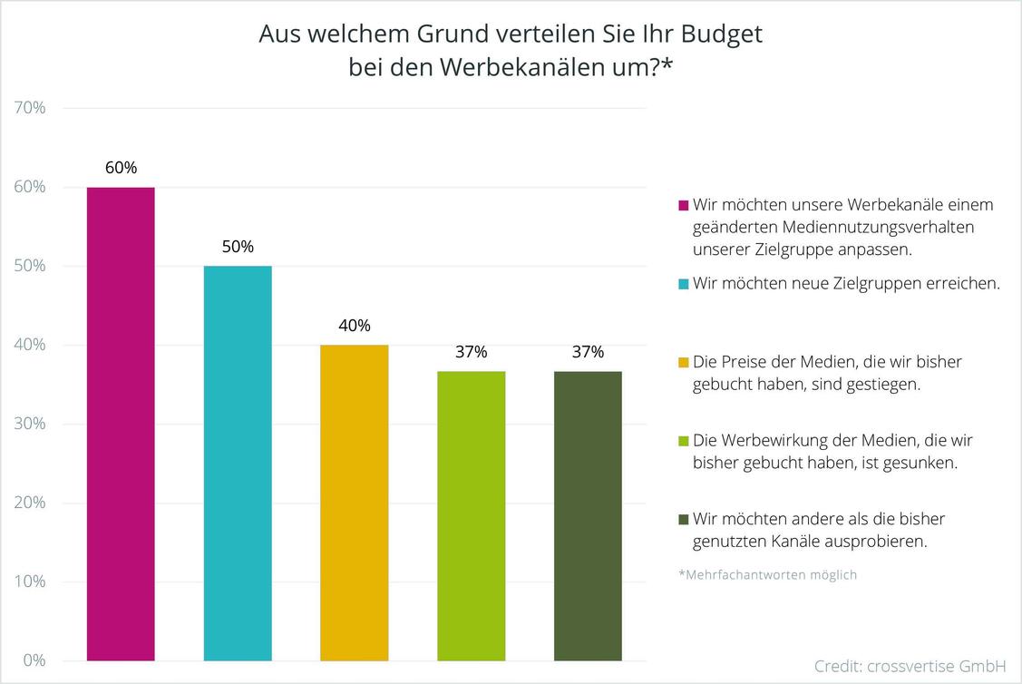  (Grafik: Crossvertise)