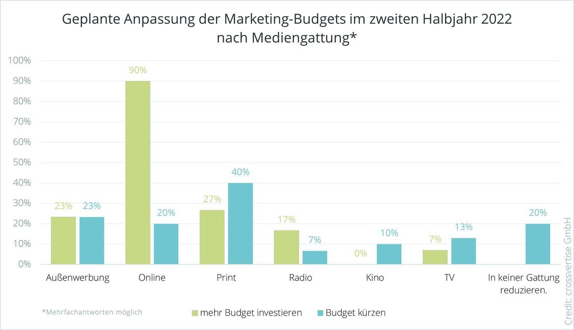  (Grafik: Crossvertise)