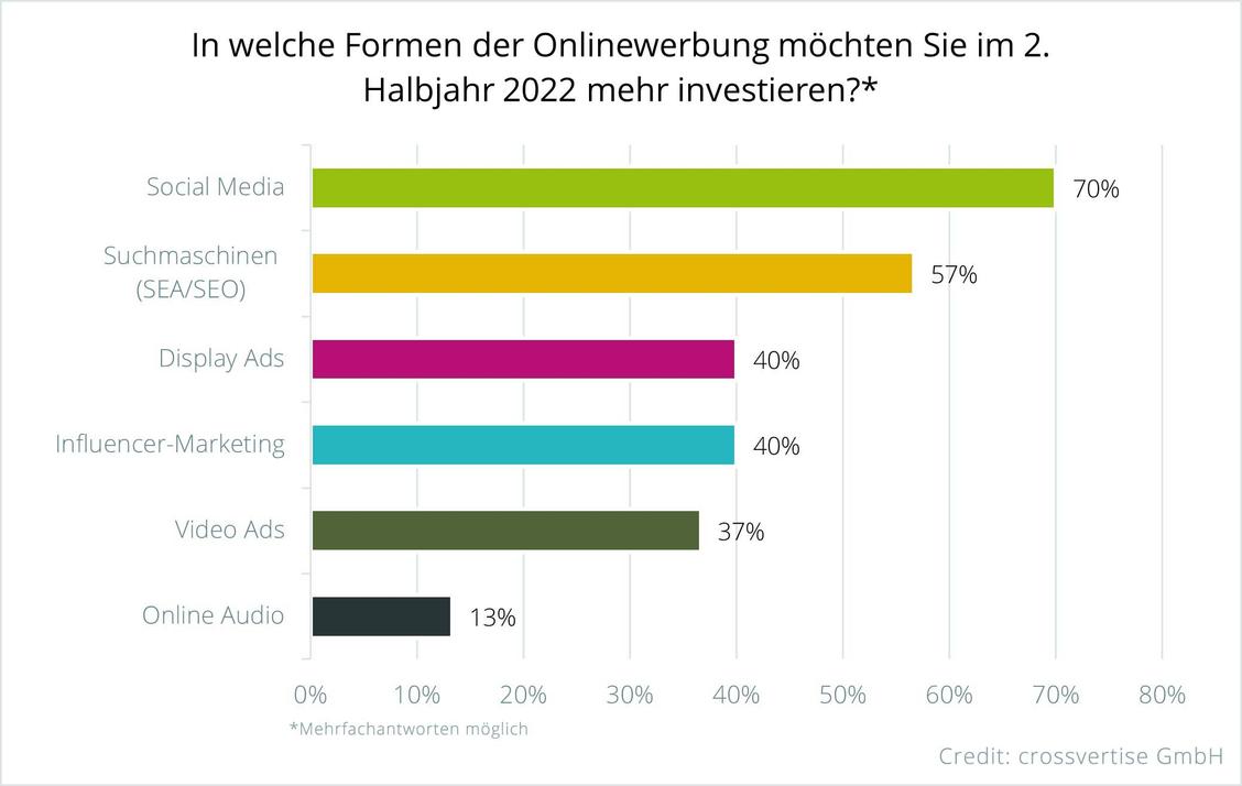  (Grafik: Crossvertise)