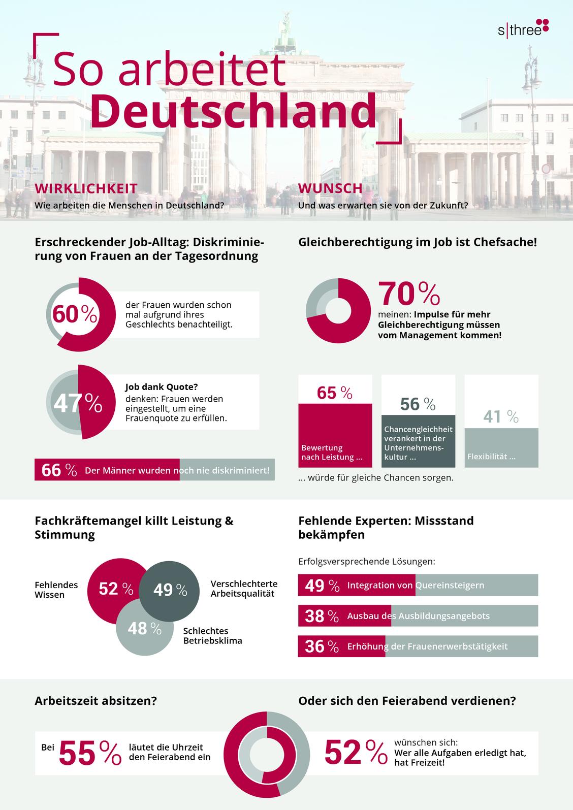Sieben von zehn Befragten meinen, dass Gleichberechtigung der Geschlechter im Job eine Management-Aufgabe ist.  (Grafik: SThree)
