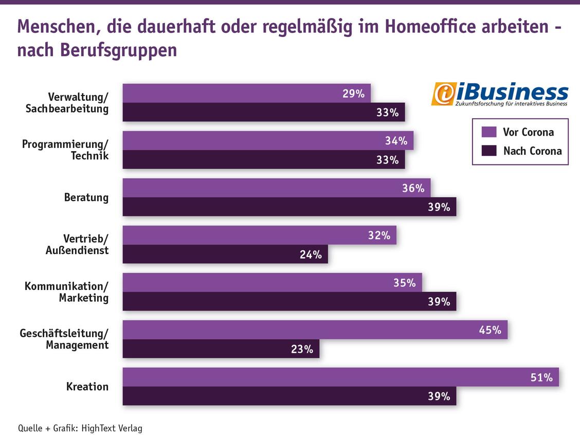 Homeoffice ist nichts für das (Krisen)Management: Mit Begin der Pandemie haben die Chefs sogar den Heimarbeitsplatz tendenziell eher aufgegeben. (iBusiness-exklusive Umfrage vom Juli) (Grafik: HighText Verlag)