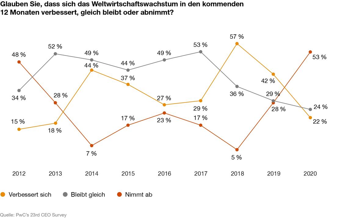 Die CEOs sind weniger zuversichtlich als in den Jahren zuvor. (Grafik: PwC)