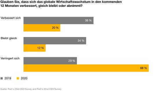 Weniger Wirtschaftswachstum 2020. (Grafik: PwC)