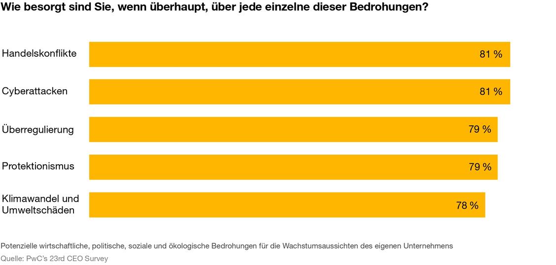 Mehr Angst vor dem Klimawandel als in den Vorjahren. (Grafik: PwC)