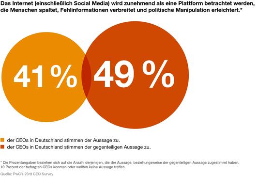 Firmenlenker über Rolle und Zukunft des Internets uneins. (Grafik: PwC)