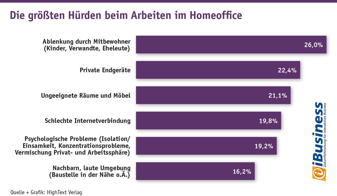 Eine Frage der Familiensituation: Loben viele Menschen in der Kantar/D21-Umfrage die höhere Konzentration im Homeoffice gibt es auch das gegenteilige Szenario: Ablenkung ist für viele der größte Störfaktor beim Arbeiten daheim. (Grafik: HighText Verlag)