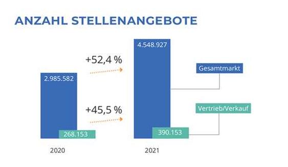 In 2021 waren über viereinhalb Millionen Stellen ausgeschrieben. (Grafik: Salesjob)