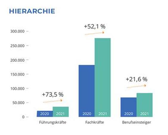 Besonders der Bedarf nach Fachkräften stieg um über 50 Prozent. (Grafik: Salesjob)