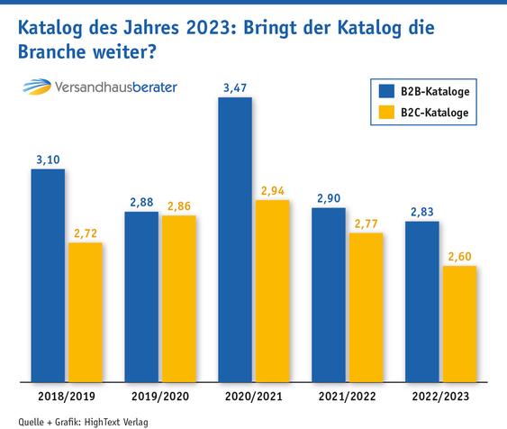 Award Katalog des Jahres - Entwicklung der Jury-Durchschnittsnote der eingereichten Kataloge im Bereich Zukunftsorientierung (Grafik: HighText Verlag)