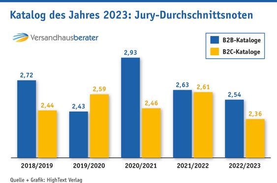 Award Katalog des Jahres - Entwicklung der Jury-Durchschnittsnote der eingereichten Kataloge (Grafik: HighText Verlag)