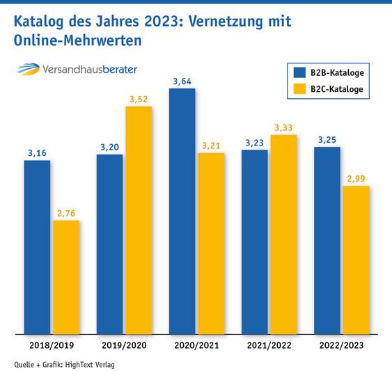 Award Katalog des Jahres - Entwicklung der Jury-Durchschnittsnote der eingereichten Kataloge im Bereich 'Vernetzung des Katalogs mit Onlineinhalten' (Grafik: HighText Verlag)