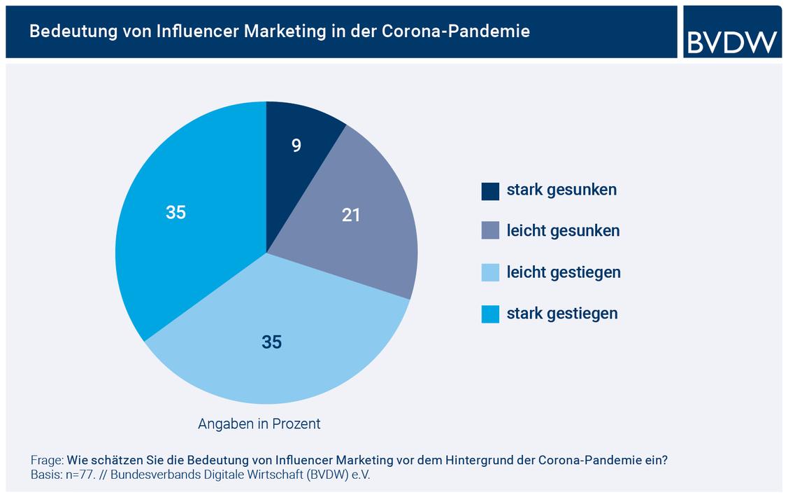 In der Corona-Pandemie gewinnen InfluencerInnen an Bedeutung für Werbetreibende.  (Grafik: BVDW)