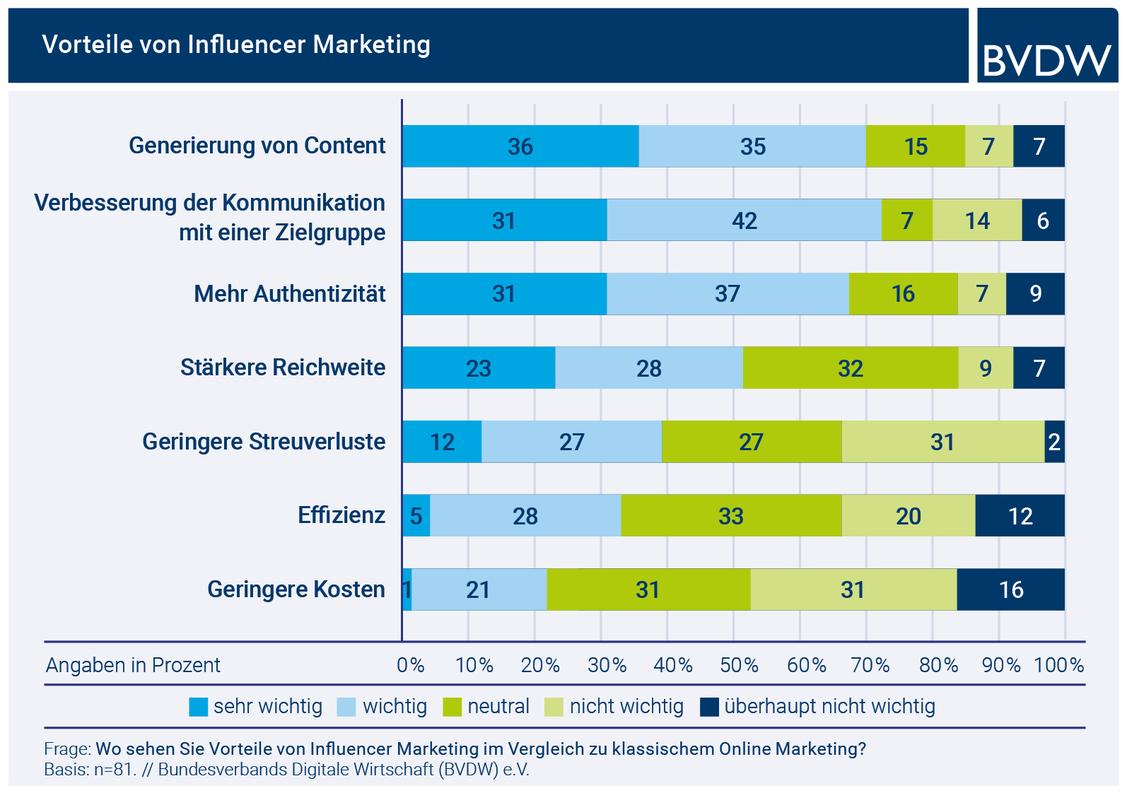 Werbekunden schätzen den Content und die Nähe der Influencer zu den Zielgruppen. (Grafik: BVDW)