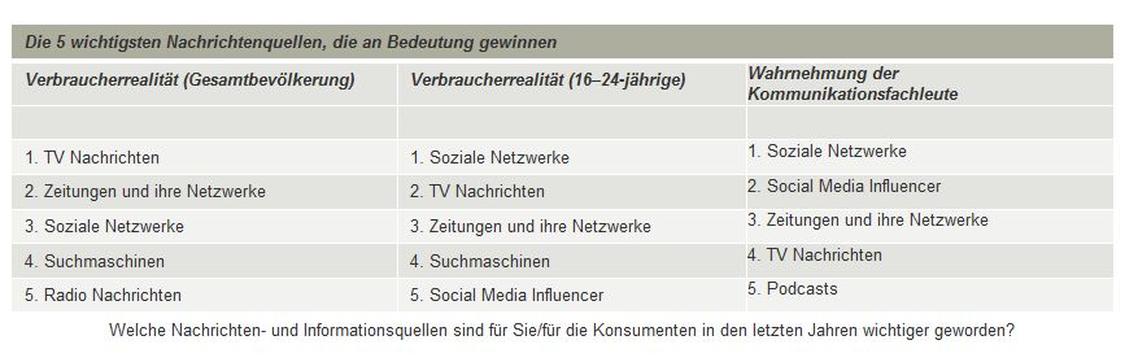 Klassische Medien sind weiterhin hoch relevant für die Gesamtbevölkerung. (Grafik: Kantar)