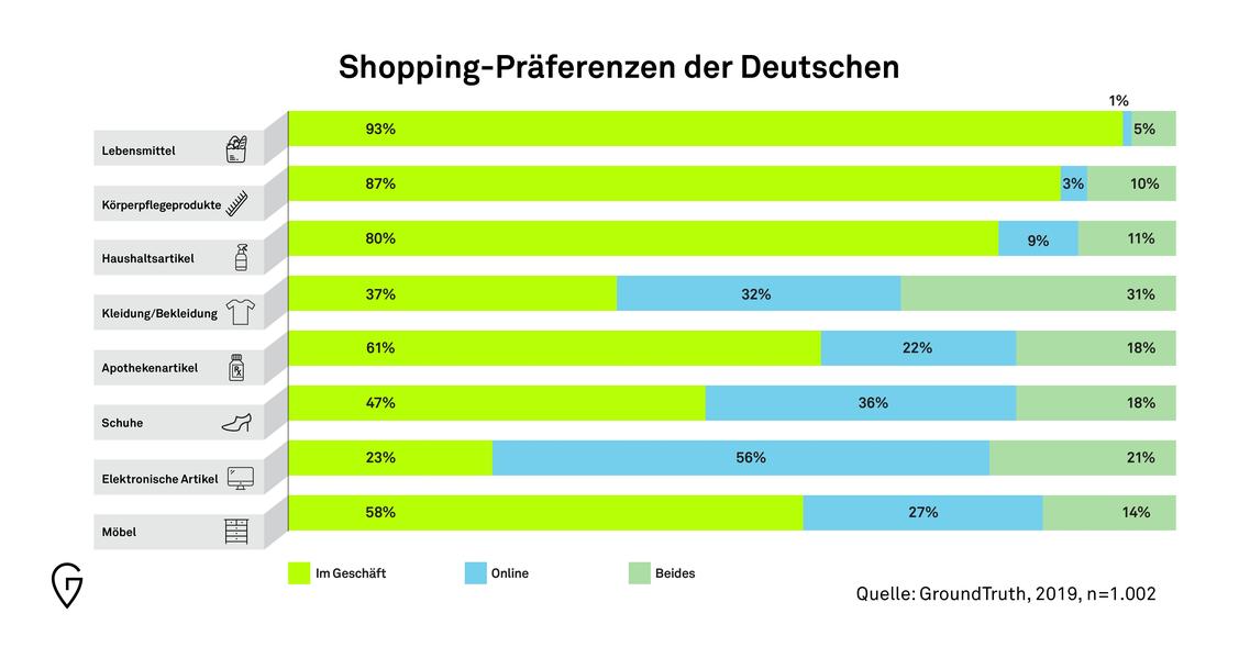 Güter des täglichen Bedarfs werden nach wie vor hauptsächlich stationär gekauft. (Grafik: Ground Truth)