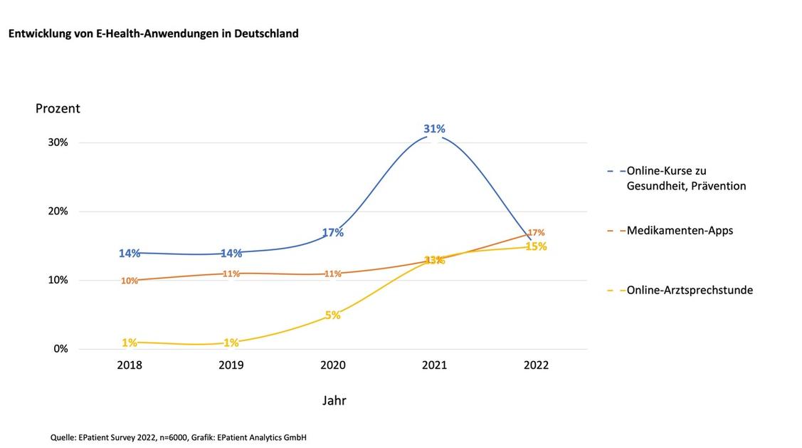 Das Interesse an Online-Kursen erreichte seinen Höhepunkt zeitgleich mit Corona, flachte mit der Pandemie aber auch wieder ab. (Grafik: EPatient Survey)