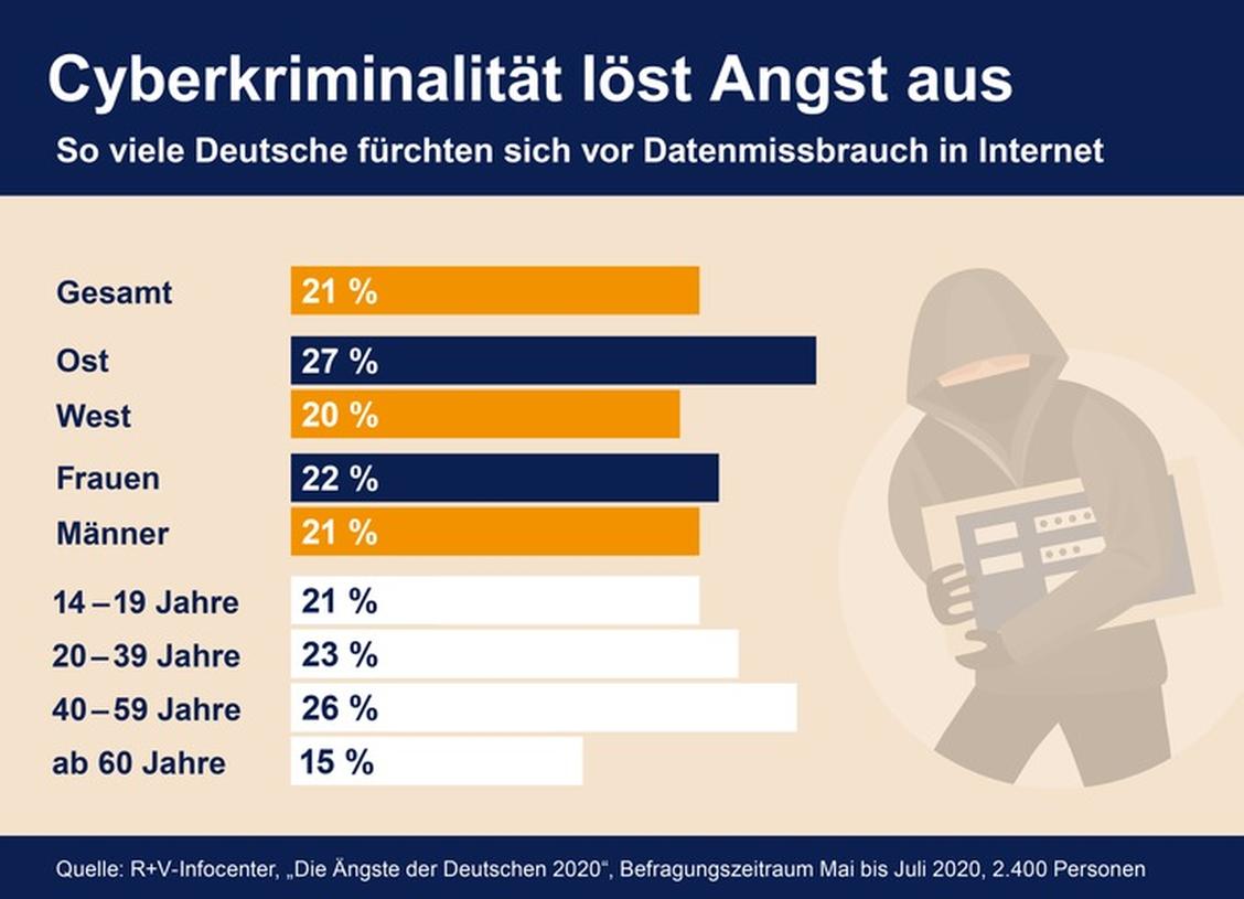  (Grafik: R+V Infocenter)