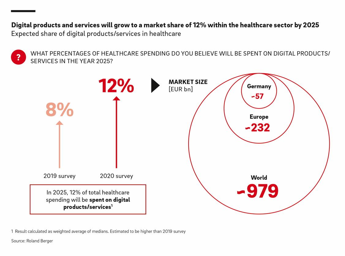 Umsatz mit Services und Produkten im digitaler Gesundheitsmarkt Europa soll bis 2025 auf 232 Milliarden Euro wachsen (Grafik: Roland Berger)