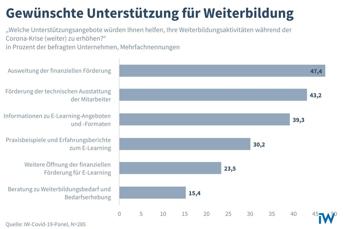 Unternehmen wünschen sich finanzielle Unterstützung.  (Grafik: IW)