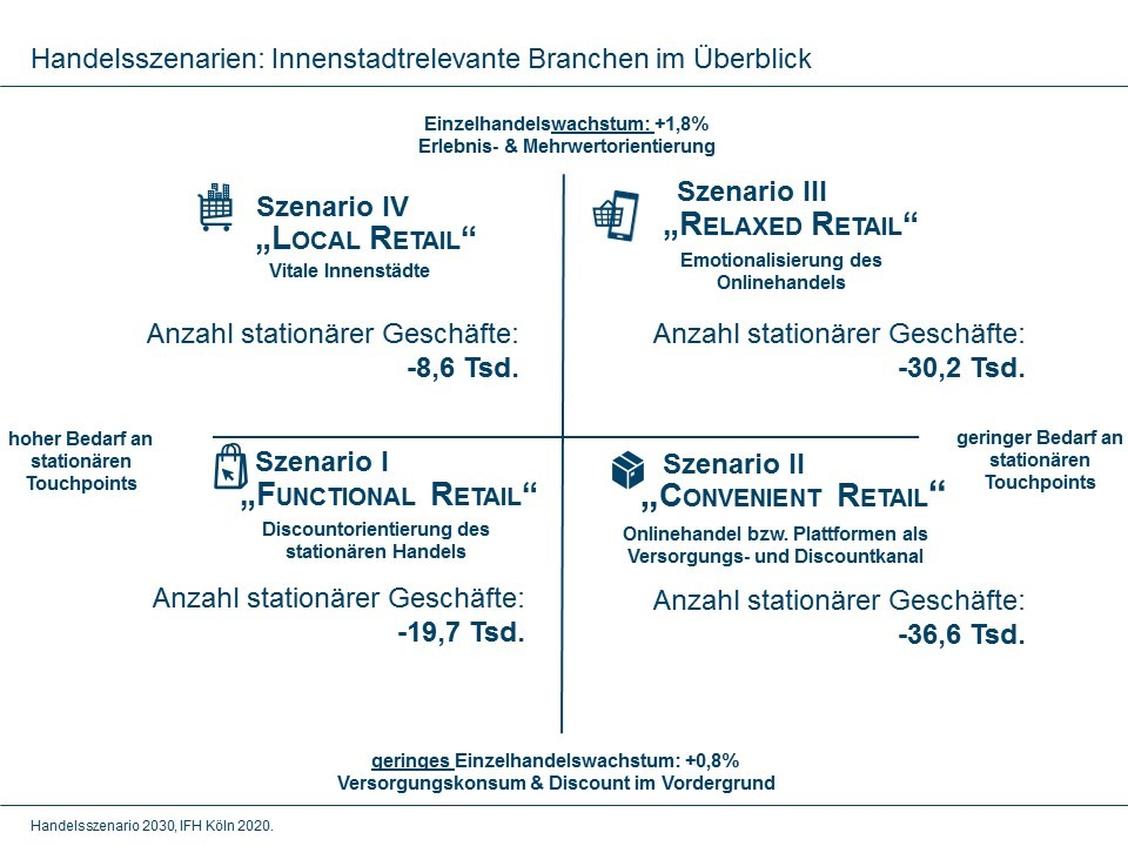  (Grafik: IFH Köln)