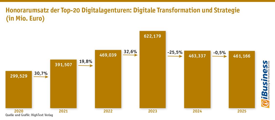 Honorarumsatz der Top-20 Digitalagenturen: Digitale Transformation und Strategie (Grafik: iBusiness)