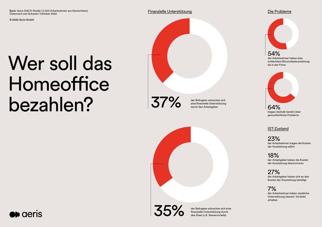 Etwa je ein Drittel hoffen auf finanzielle Unterstützung für Mehrausgaben im Homeoffice vom Arbeitgeber und vom Staat. (Grafik: Aeris)